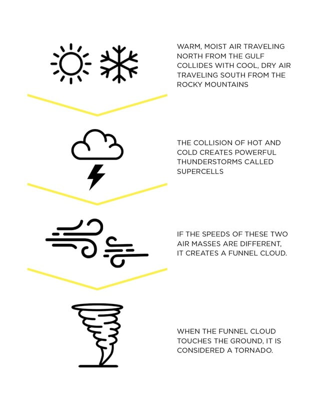 infographic detailing how tornadoes form in tornado alley