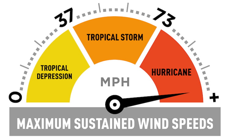 infographic showing wind speed for tropical depressions, tropical storms, and hurricanes