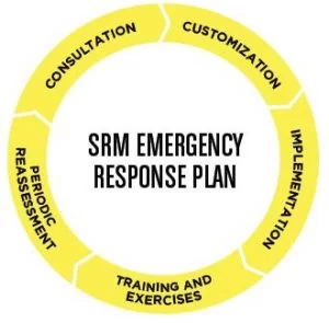 Emergency response plan graphic