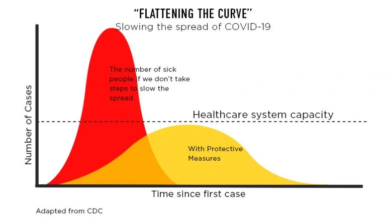 Flattening the Curve graph about COVID-19