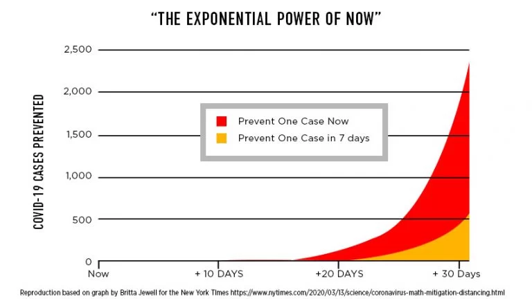 The Exponential Power of Now graph