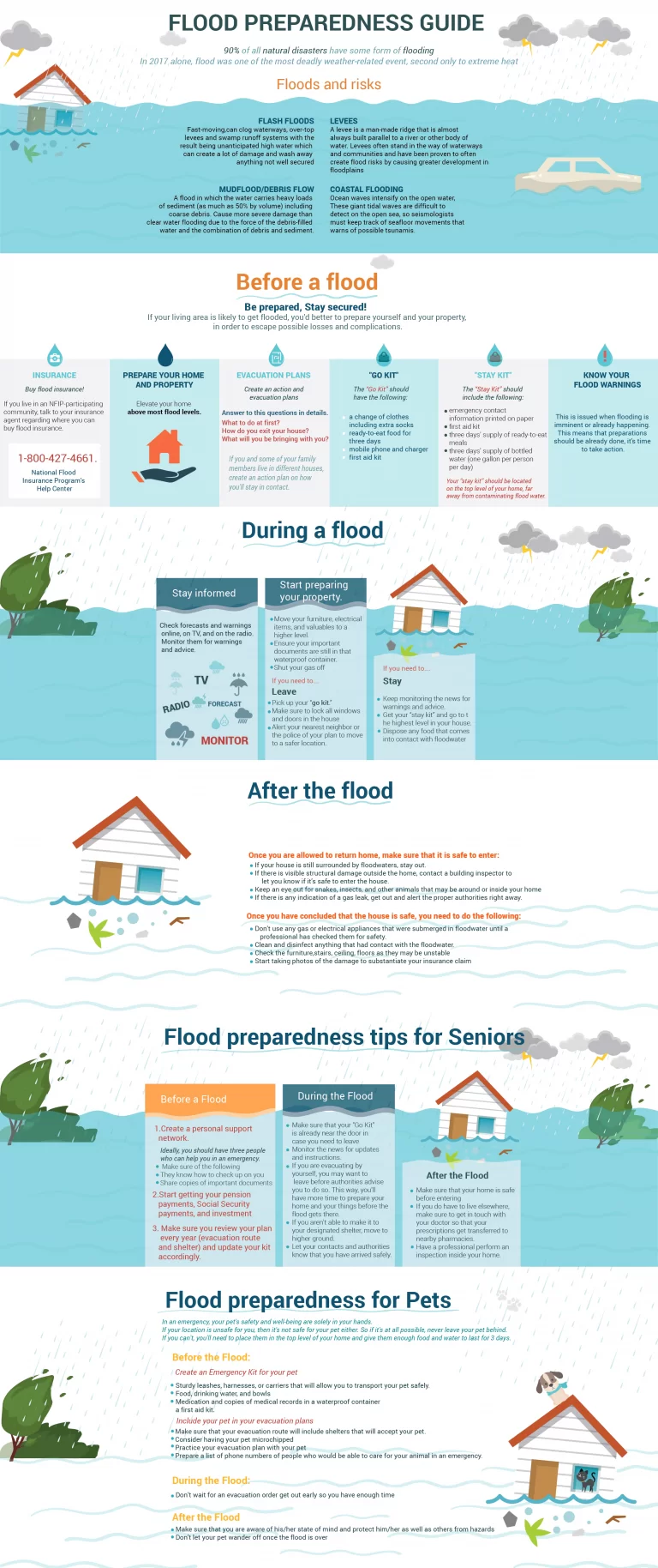 flood preparedness guide