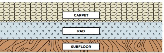 carpet pad subfloor graphic