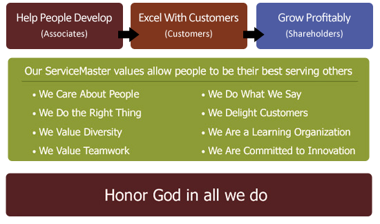 servicemaster restoration services omaha company values infographic