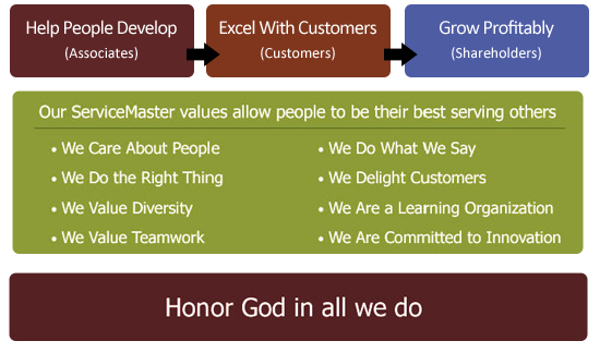 servicemaster restoration services omaha ne values graphic