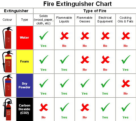 Fire Extinguisher Types Chart