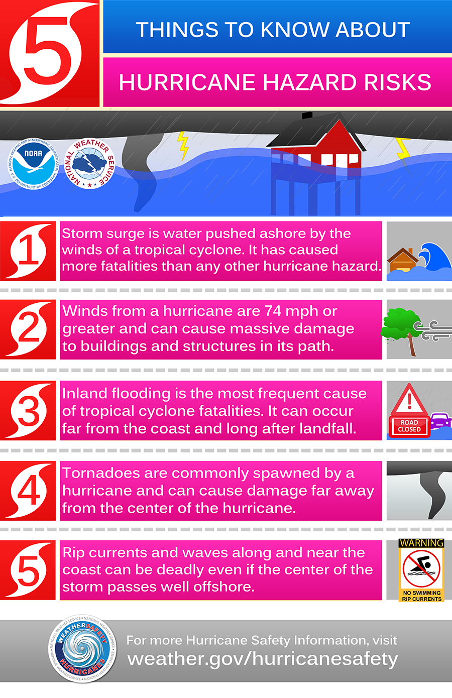 Hurricane Hazard Risk chart