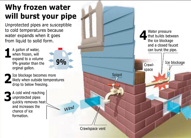 Frozen pipes In Home Infographic
