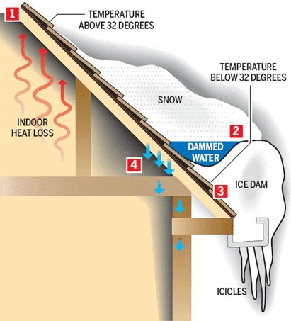 Ice and Snow Create Ice Dams and Leak Water Into Homes Infographic